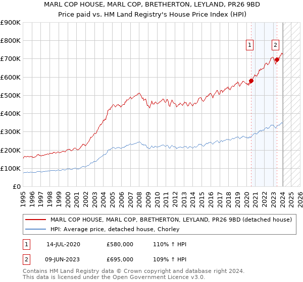 MARL COP HOUSE, MARL COP, BRETHERTON, LEYLAND, PR26 9BD: Price paid vs HM Land Registry's House Price Index