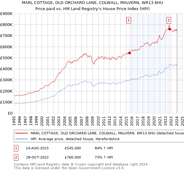 MARL COTTAGE, OLD ORCHARD LANE, COLWALL, MALVERN, WR13 6HU: Price paid vs HM Land Registry's House Price Index