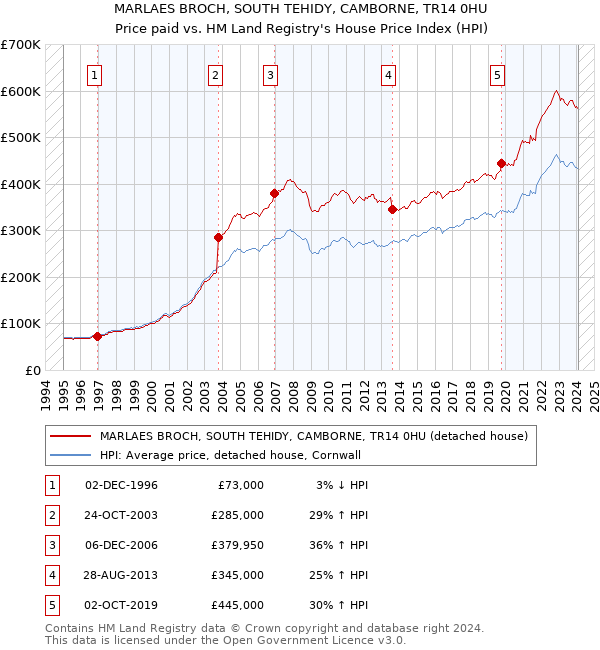 MARLAES BROCH, SOUTH TEHIDY, CAMBORNE, TR14 0HU: Price paid vs HM Land Registry's House Price Index