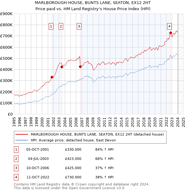 MARLBOROUGH HOUSE, BUNTS LANE, SEATON, EX12 2HT: Price paid vs HM Land Registry's House Price Index