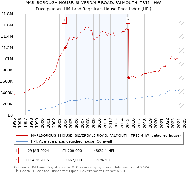 MARLBOROUGH HOUSE, SILVERDALE ROAD, FALMOUTH, TR11 4HW: Price paid vs HM Land Registry's House Price Index