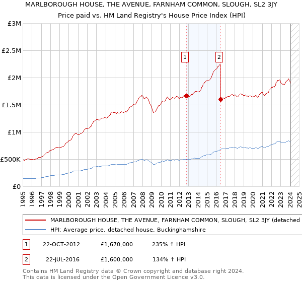 MARLBOROUGH HOUSE, THE AVENUE, FARNHAM COMMON, SLOUGH, SL2 3JY: Price paid vs HM Land Registry's House Price Index