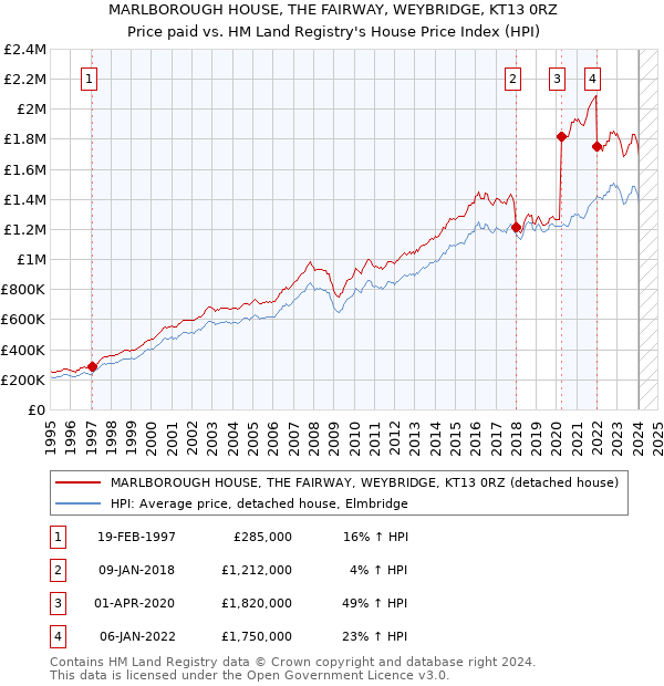 MARLBOROUGH HOUSE, THE FAIRWAY, WEYBRIDGE, KT13 0RZ: Price paid vs HM Land Registry's House Price Index