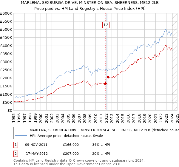 MARLENA, SEXBURGA DRIVE, MINSTER ON SEA, SHEERNESS, ME12 2LB: Price paid vs HM Land Registry's House Price Index