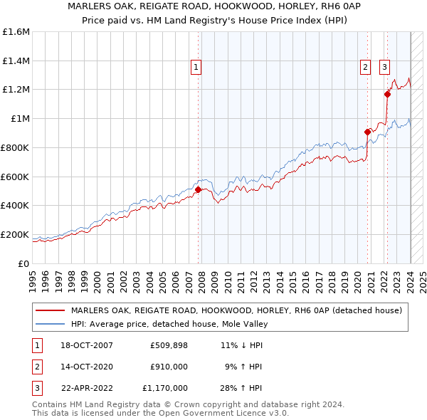 MARLERS OAK, REIGATE ROAD, HOOKWOOD, HORLEY, RH6 0AP: Price paid vs HM Land Registry's House Price Index