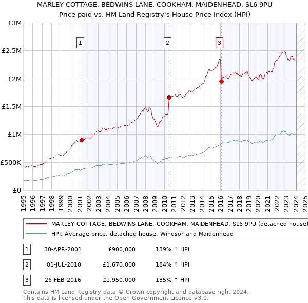 MARLEY COTTAGE, BEDWINS LANE, COOKHAM, MAIDENHEAD, SL6 9PU: Price paid vs HM Land Registry's House Price Index