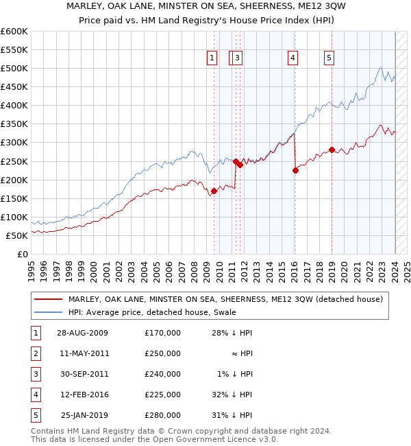 MARLEY, OAK LANE, MINSTER ON SEA, SHEERNESS, ME12 3QW: Price paid vs HM Land Registry's House Price Index