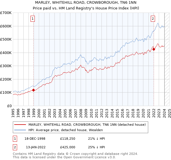 MARLEY, WHITEHILL ROAD, CROWBOROUGH, TN6 1NN: Price paid vs HM Land Registry's House Price Index