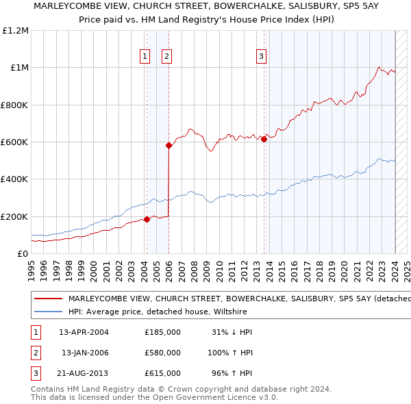 MARLEYCOMBE VIEW, CHURCH STREET, BOWERCHALKE, SALISBURY, SP5 5AY: Price paid vs HM Land Registry's House Price Index