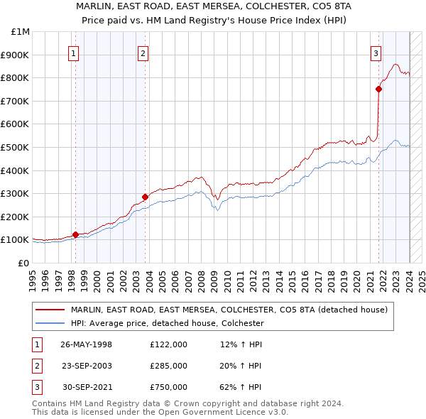 MARLIN, EAST ROAD, EAST MERSEA, COLCHESTER, CO5 8TA: Price paid vs HM Land Registry's House Price Index