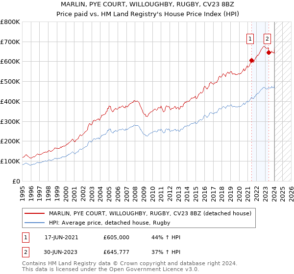 MARLIN, PYE COURT, WILLOUGHBY, RUGBY, CV23 8BZ: Price paid vs HM Land Registry's House Price Index