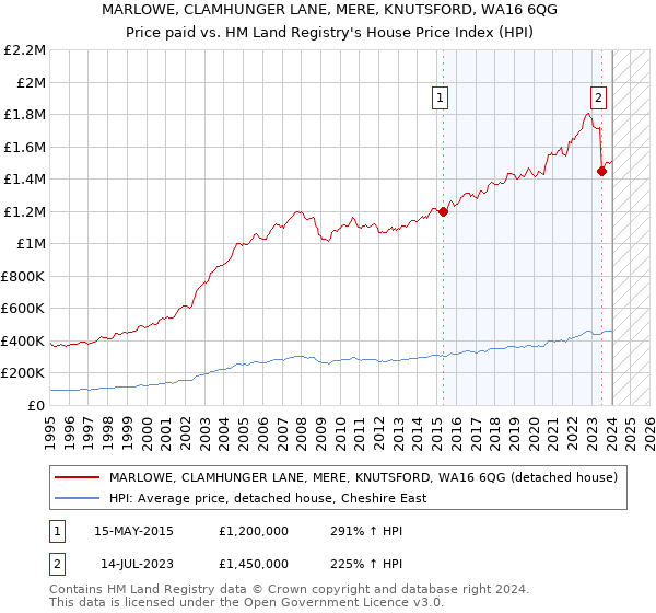 MARLOWE, CLAMHUNGER LANE, MERE, KNUTSFORD, WA16 6QG: Price paid vs HM Land Registry's House Price Index