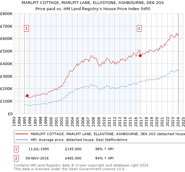 MARLPIT COTTAGE, MARLPIT LANE, ELLASTONE, ASHBOURNE, DE6 2GS: Price paid vs HM Land Registry's House Price Index