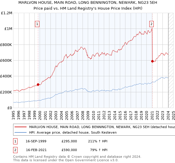 MARLVON HOUSE, MAIN ROAD, LONG BENNINGTON, NEWARK, NG23 5EH: Price paid vs HM Land Registry's House Price Index