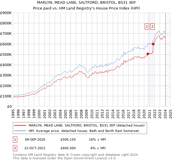 MARLYN, MEAD LANE, SALTFORD, BRISTOL, BS31 3EP: Price paid vs HM Land Registry's House Price Index
