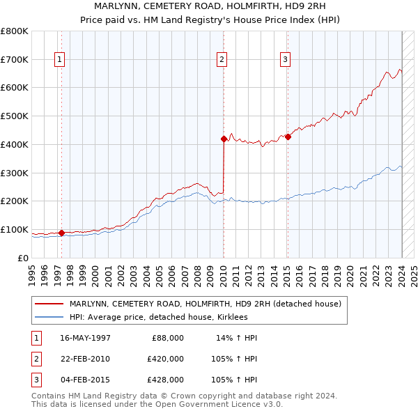 MARLYNN, CEMETERY ROAD, HOLMFIRTH, HD9 2RH: Price paid vs HM Land Registry's House Price Index