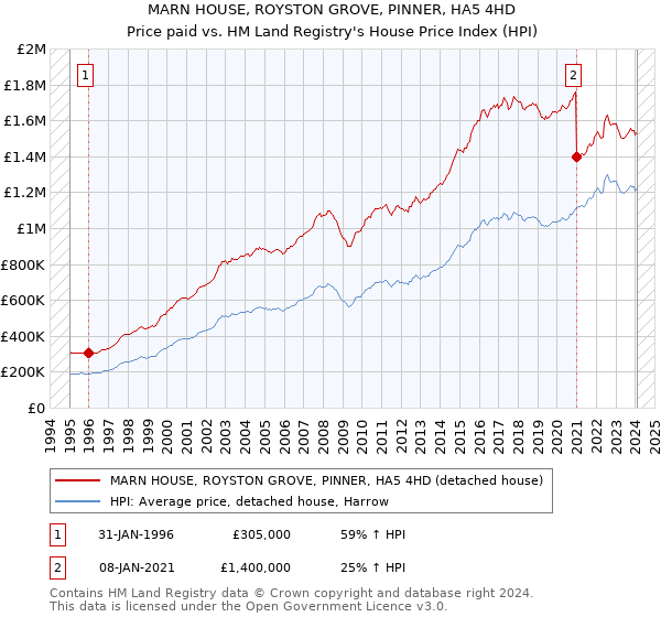 MARN HOUSE, ROYSTON GROVE, PINNER, HA5 4HD: Price paid vs HM Land Registry's House Price Index