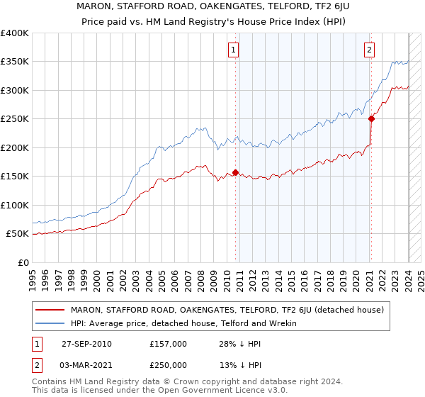 MARON, STAFFORD ROAD, OAKENGATES, TELFORD, TF2 6JU: Price paid vs HM Land Registry's House Price Index