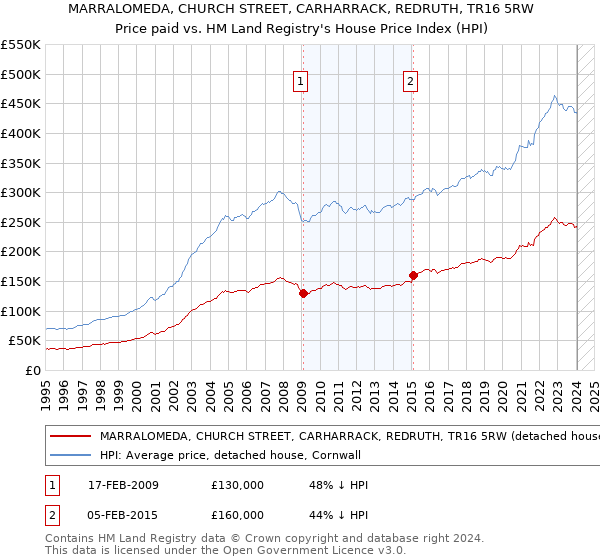MARRALOMEDA, CHURCH STREET, CARHARRACK, REDRUTH, TR16 5RW: Price paid vs HM Land Registry's House Price Index