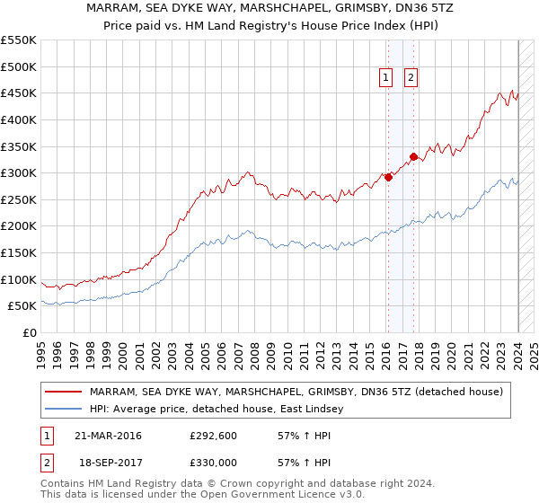 MARRAM, SEA DYKE WAY, MARSHCHAPEL, GRIMSBY, DN36 5TZ: Price paid vs HM Land Registry's House Price Index