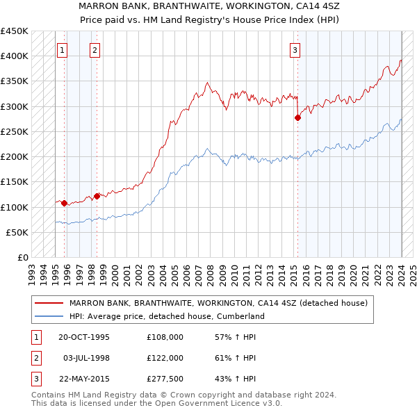 MARRON BANK, BRANTHWAITE, WORKINGTON, CA14 4SZ: Price paid vs HM Land Registry's House Price Index