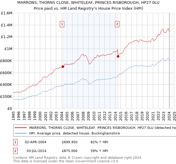 MARRONS, THORNS CLOSE, WHITELEAF, PRINCES RISBOROUGH, HP27 0LU: Price paid vs HM Land Registry's House Price Index