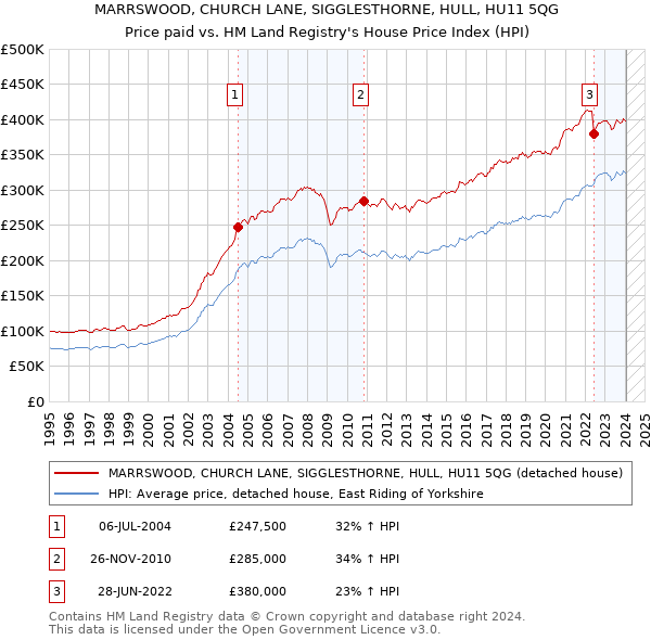 MARRSWOOD, CHURCH LANE, SIGGLESTHORNE, HULL, HU11 5QG: Price paid vs HM Land Registry's House Price Index