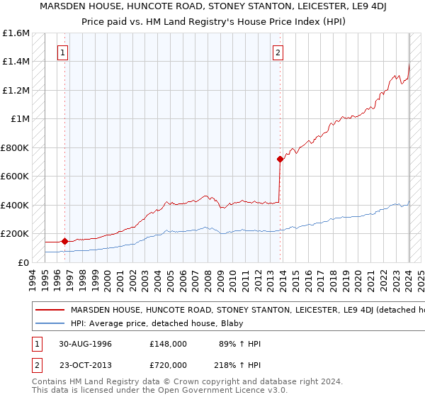 MARSDEN HOUSE, HUNCOTE ROAD, STONEY STANTON, LEICESTER, LE9 4DJ: Price paid vs HM Land Registry's House Price Index