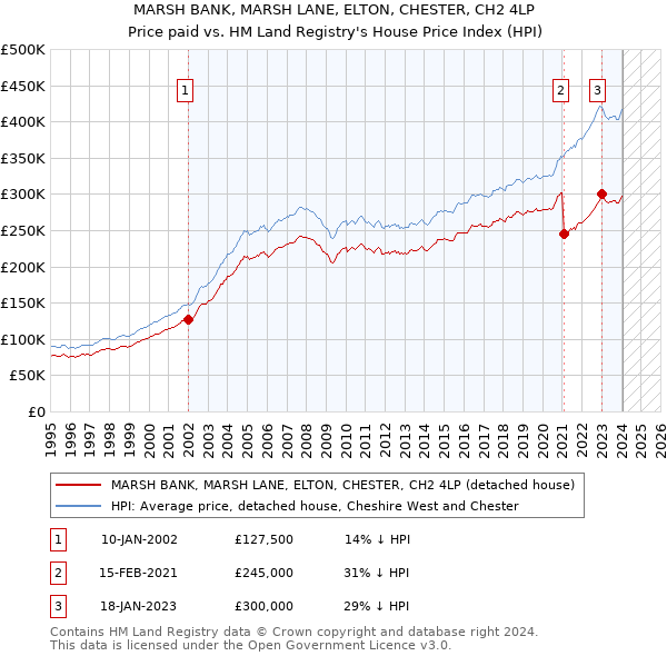 MARSH BANK, MARSH LANE, ELTON, CHESTER, CH2 4LP: Price paid vs HM Land Registry's House Price Index