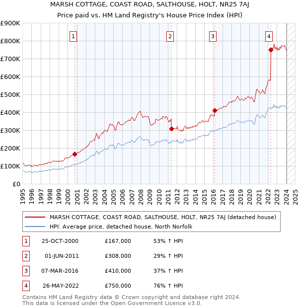 MARSH COTTAGE, COAST ROAD, SALTHOUSE, HOLT, NR25 7AJ: Price paid vs HM Land Registry's House Price Index