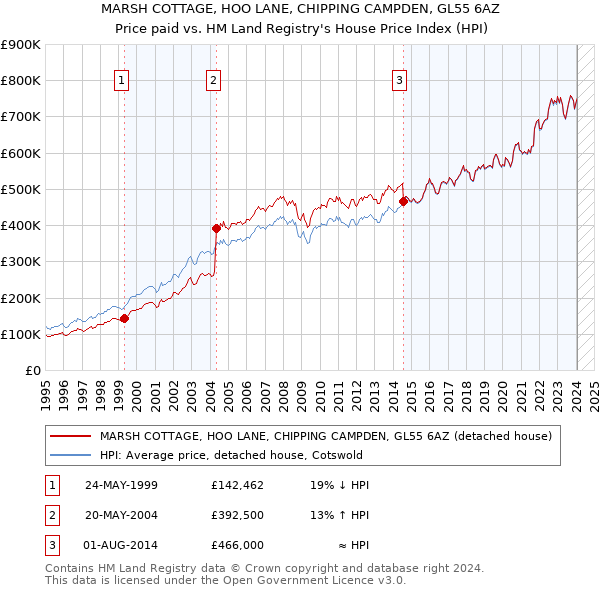 MARSH COTTAGE, HOO LANE, CHIPPING CAMPDEN, GL55 6AZ: Price paid vs HM Land Registry's House Price Index