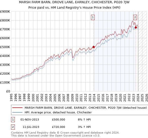 MARSH FARM BARN, DROVE LANE, EARNLEY, CHICHESTER, PO20 7JW: Price paid vs HM Land Registry's House Price Index
