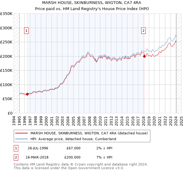 MARSH HOUSE, SKINBURNESS, WIGTON, CA7 4RA: Price paid vs HM Land Registry's House Price Index