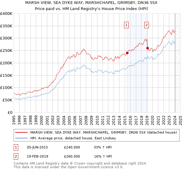MARSH VIEW, SEA DYKE WAY, MARSHCHAPEL, GRIMSBY, DN36 5SX: Price paid vs HM Land Registry's House Price Index
