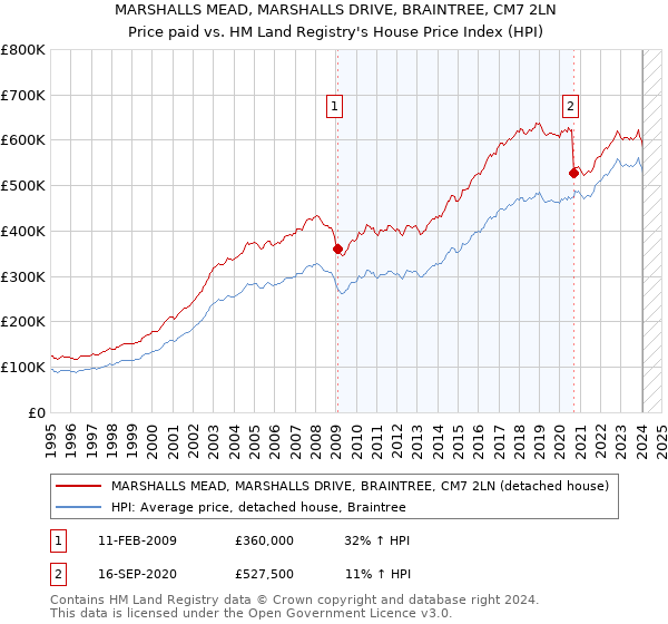 MARSHALLS MEAD, MARSHALLS DRIVE, BRAINTREE, CM7 2LN: Price paid vs HM Land Registry's House Price Index