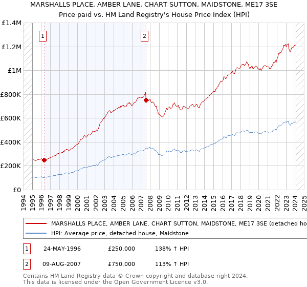 MARSHALLS PLACE, AMBER LANE, CHART SUTTON, MAIDSTONE, ME17 3SE: Price paid vs HM Land Registry's House Price Index