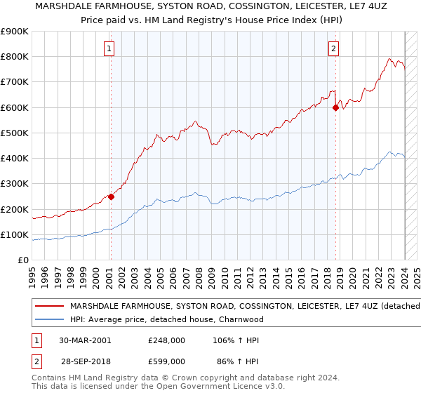 MARSHDALE FARMHOUSE, SYSTON ROAD, COSSINGTON, LEICESTER, LE7 4UZ: Price paid vs HM Land Registry's House Price Index