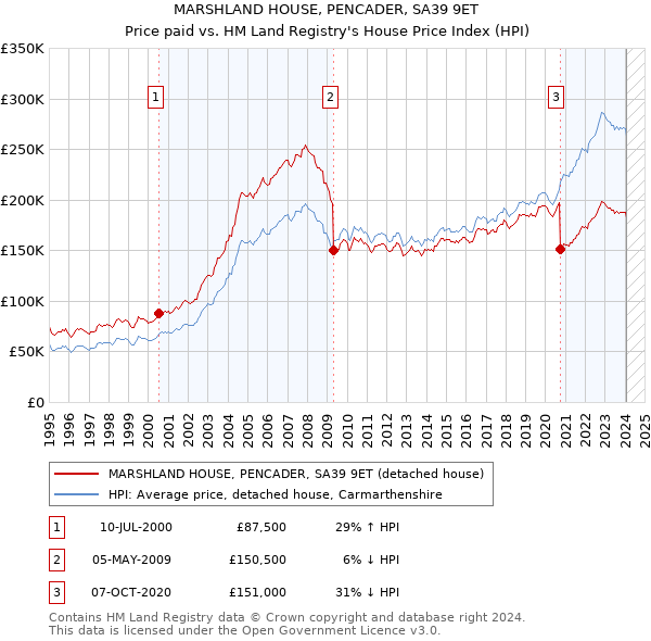 MARSHLAND HOUSE, PENCADER, SA39 9ET: Price paid vs HM Land Registry's House Price Index