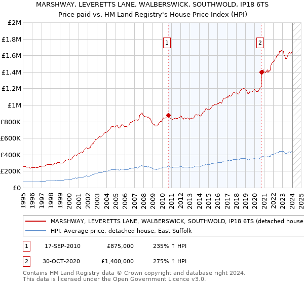 MARSHWAY, LEVERETTS LANE, WALBERSWICK, SOUTHWOLD, IP18 6TS: Price paid vs HM Land Registry's House Price Index
