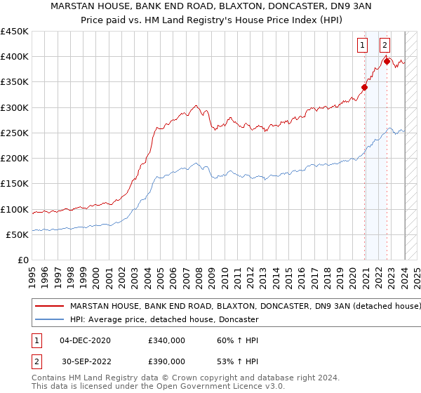 MARSTAN HOUSE, BANK END ROAD, BLAXTON, DONCASTER, DN9 3AN: Price paid vs HM Land Registry's House Price Index