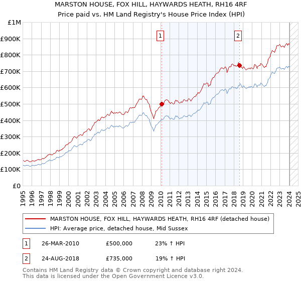MARSTON HOUSE, FOX HILL, HAYWARDS HEATH, RH16 4RF: Price paid vs HM Land Registry's House Price Index