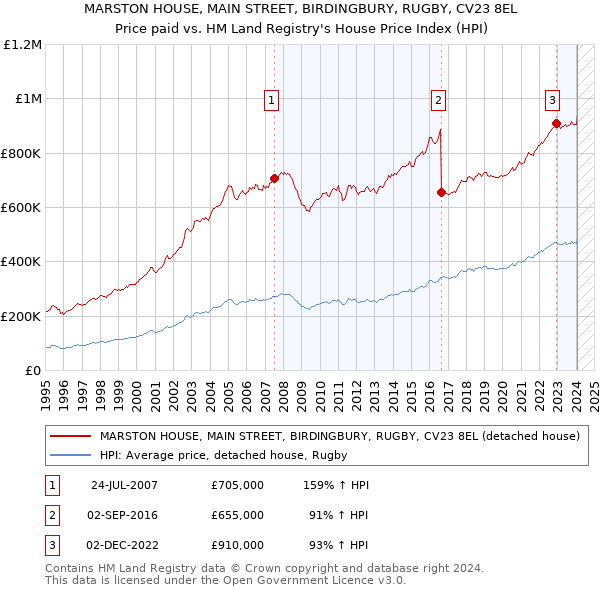 MARSTON HOUSE, MAIN STREET, BIRDINGBURY, RUGBY, CV23 8EL: Price paid vs HM Land Registry's House Price Index