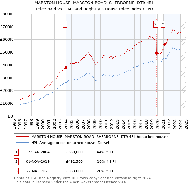MARSTON HOUSE, MARSTON ROAD, SHERBORNE, DT9 4BL: Price paid vs HM Land Registry's House Price Index