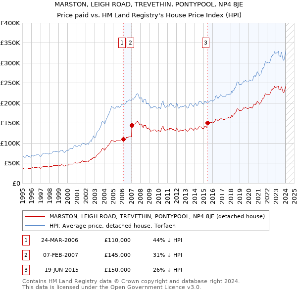 MARSTON, LEIGH ROAD, TREVETHIN, PONTYPOOL, NP4 8JE: Price paid vs HM Land Registry's House Price Index