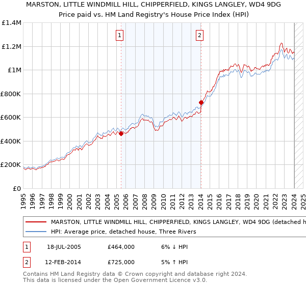 MARSTON, LITTLE WINDMILL HILL, CHIPPERFIELD, KINGS LANGLEY, WD4 9DG: Price paid vs HM Land Registry's House Price Index