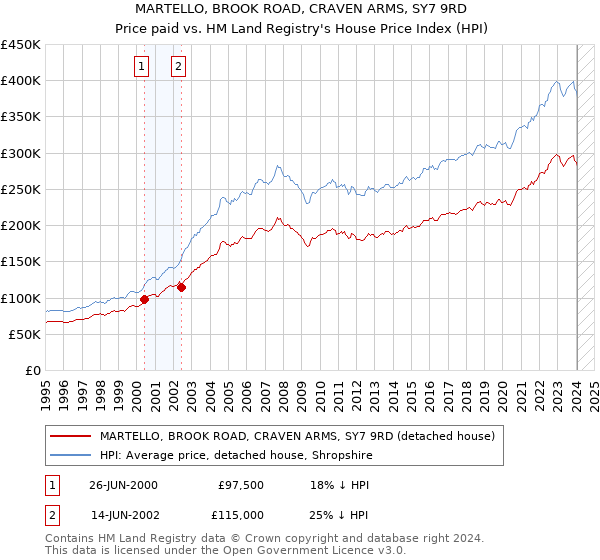 MARTELLO, BROOK ROAD, CRAVEN ARMS, SY7 9RD: Price paid vs HM Land Registry's House Price Index