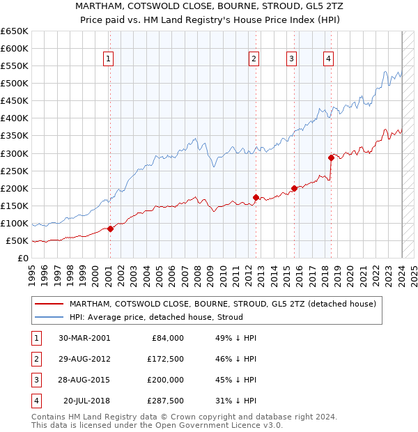 MARTHAM, COTSWOLD CLOSE, BOURNE, STROUD, GL5 2TZ: Price paid vs HM Land Registry's House Price Index