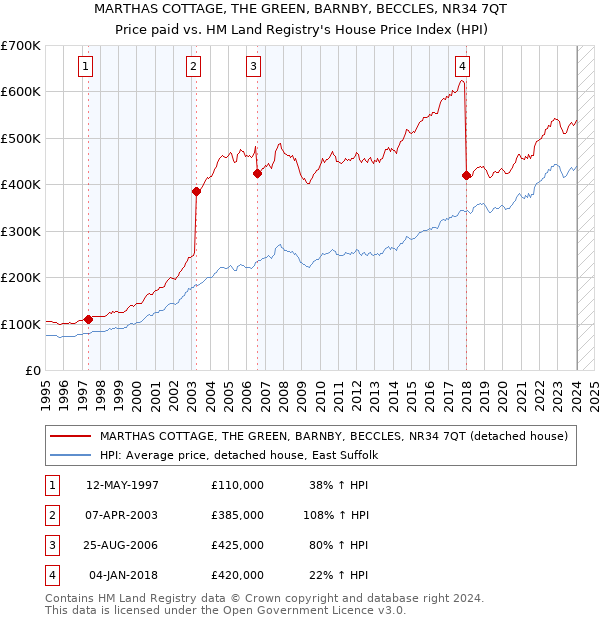 MARTHAS COTTAGE, THE GREEN, BARNBY, BECCLES, NR34 7QT: Price paid vs HM Land Registry's House Price Index