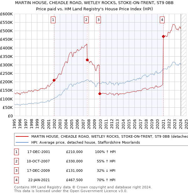 MARTIN HOUSE, CHEADLE ROAD, WETLEY ROCKS, STOKE-ON-TRENT, ST9 0BB: Price paid vs HM Land Registry's House Price Index