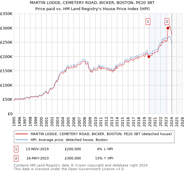 MARTIN LODGE, CEMETERY ROAD, BICKER, BOSTON, PE20 3BT: Price paid vs HM Land Registry's House Price Index